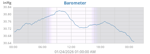 daybarometer