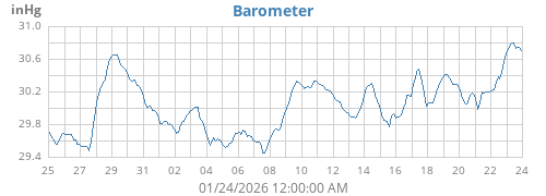 monthbarometer