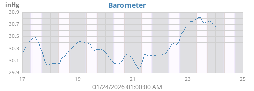 weekbarometer